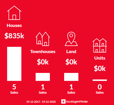 Average sales prices and volume of sales in Greenleigh, NSW 2620