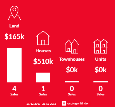 Average sales prices and volume of sales in Greenough, WA 6532