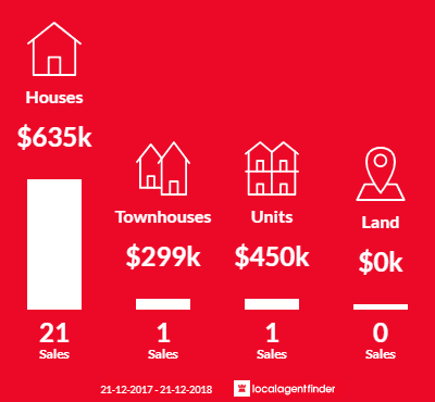 Average sales prices and volume of sales in Guildford, WA 6055