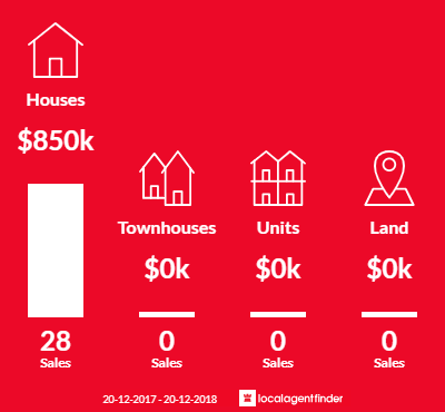 Average sales prices and volume of sales in Gumdale, QLD 4154