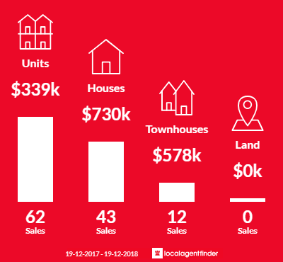 Average sales prices and volume of sales in Gungahlin, ACT 2912