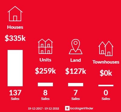 Average sales prices and volume of sales in Gunnedah, NSW 2380