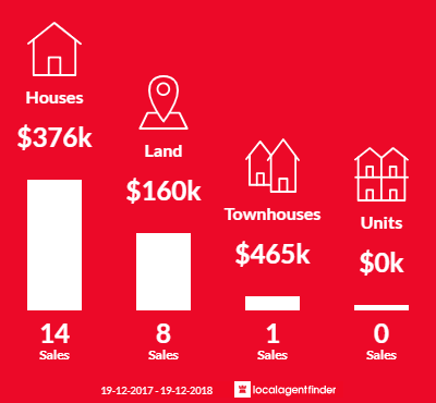 Average sales prices and volume of sales in Gunning, NSW 2581
