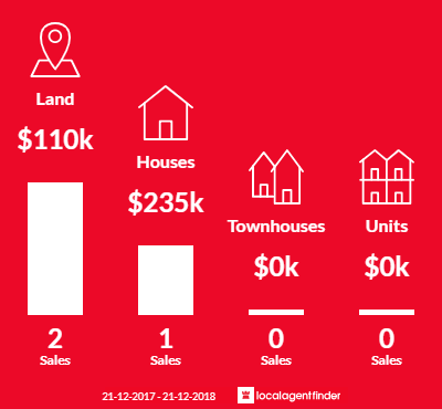 Average sales prices and volume of sales in Gunns Plains, TAS 7315