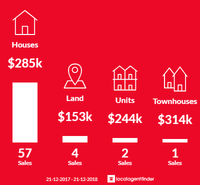 Average sales prices and volume of sales in Hackham, SA 5163