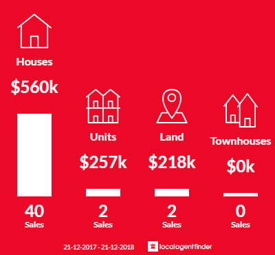 Average sales prices and volume of sales in Hahndorf, SA 5245