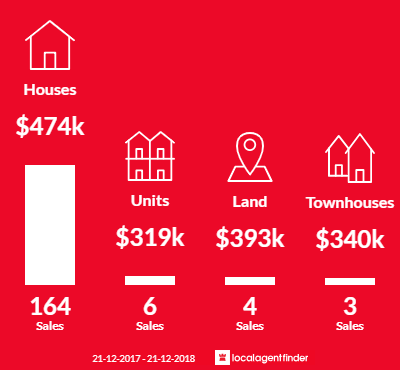 Average sales prices and volume of sales in Hallett Cove, SA 5158