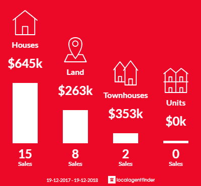 Average sales prices and volume of sales in Hallidays Point, NSW 2430