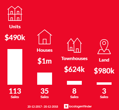Average sales prices and volume of sales in Hamilton, QLD 4007