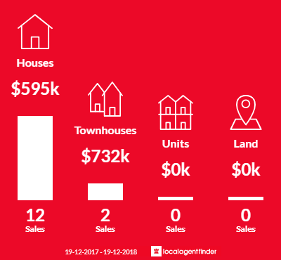 Average sales prices and volume of sales in Hamilton North, NSW 2292