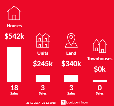 Average sales prices and volume of sales in Hampstead Gardens, SA 5086