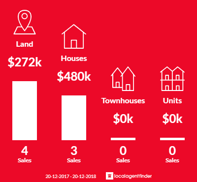 Average sales prices and volume of sales in Hampton, QLD 4352