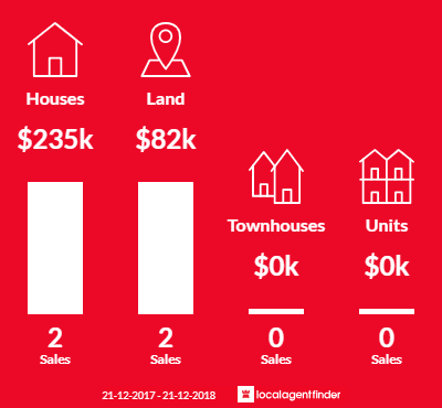 Average sales prices and volume of sales in Hardwicke Bay, SA 5575