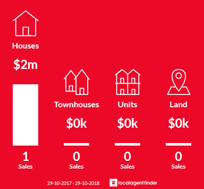 Average sales prices and volume of sales in Harefield, NSW 2650