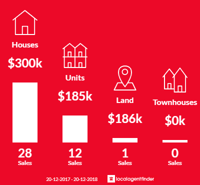 Average sales prices and volume of sales in Harlaxton, QLD 4350