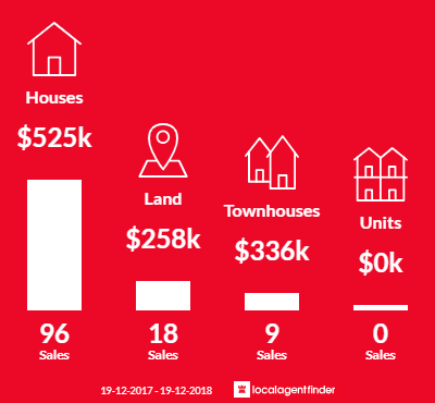 Average sales prices and volume of sales in Harrington, NSW 2427