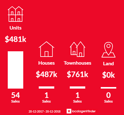 Average sales prices and volume of sales in Harris Park, NSW 2150