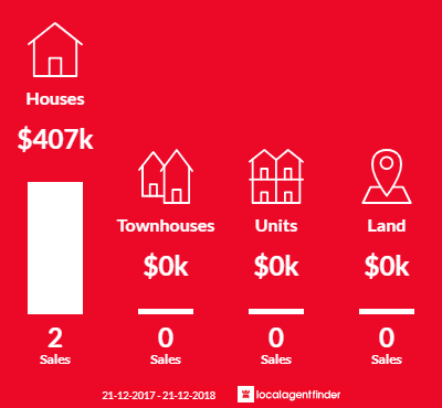 Average sales prices and volume of sales in Harrogate, SA 5244