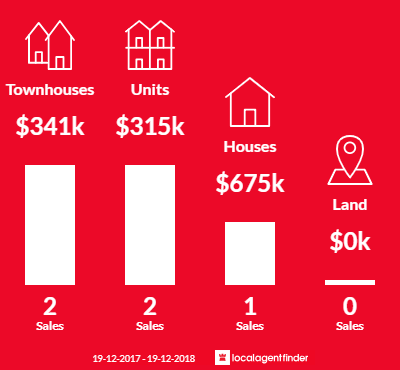 Average sales prices and volume of sales in Hastings Point, NSW 2489