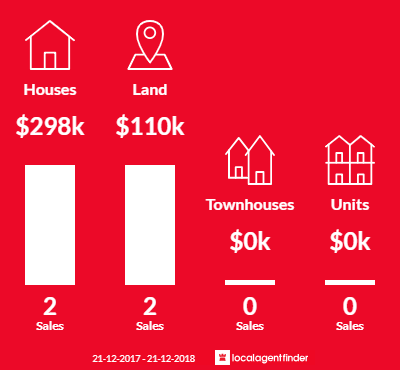 Average sales prices and volume of sales in Hatherleigh, SA 5280