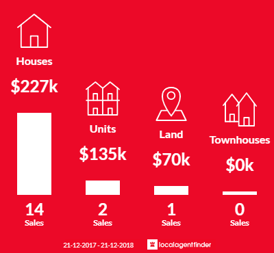 Average sales prices and volume of sales in Havenview, TAS 7320