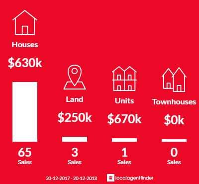 Average sales prices and volume of sales in Hazelbrook, NSW 2779