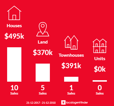Average sales prices and volume of sales in Hazelmere, WA 6055