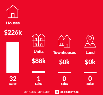 Average sales prices and volume of sales in Heatley, QLD 4814