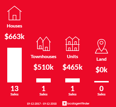 Average sales prices and volume of sales in Highfields, NSW 2289