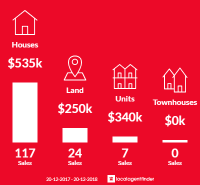 Average sales prices and volume of sales in Highfields, QLD 4352