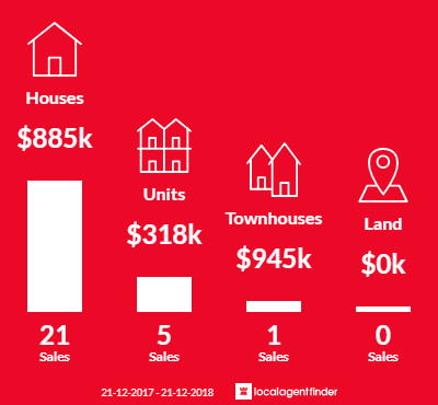 Average sales prices and volume of sales in Highgate, SA 5063