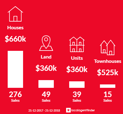 Average sales prices and volume of sales in Highton, VIC 3216