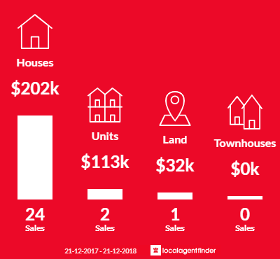 Average sales prices and volume of sales in Hillcrest, TAS 7320