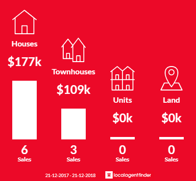 Average sales prices and volume of sales in Hillier, SA 5116
