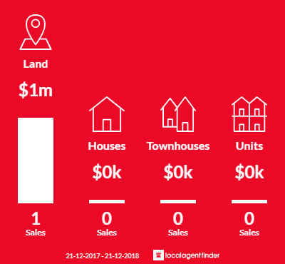 Average sales prices and volume of sales in Hillside, VIC 3875