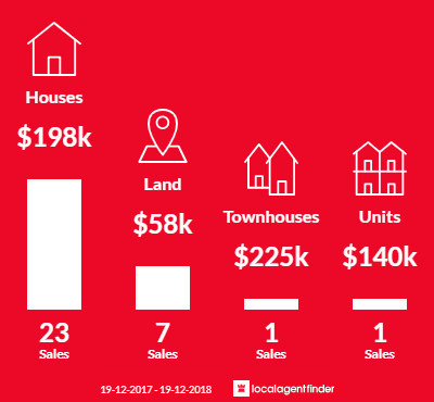Average sales prices and volume of sales in Holbrook, NSW 2644