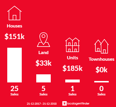 Average sales prices and volume of sales in Home Hill, QLD 4806