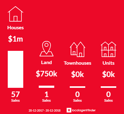 Average sales prices and volume of sales in Hornsby Heights, NSW 2077
