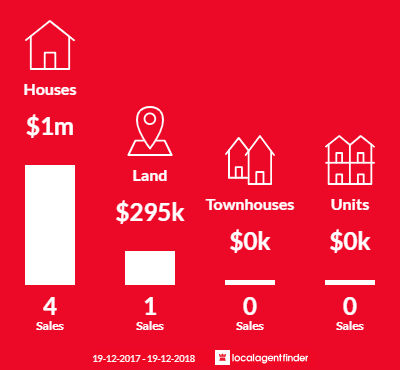 Average sales prices and volume of sales in Horsfield Bay, NSW 2256