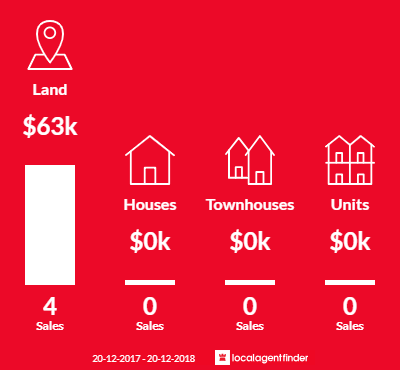 Average sales prices and volume of sales in Horton, QLD 4660
