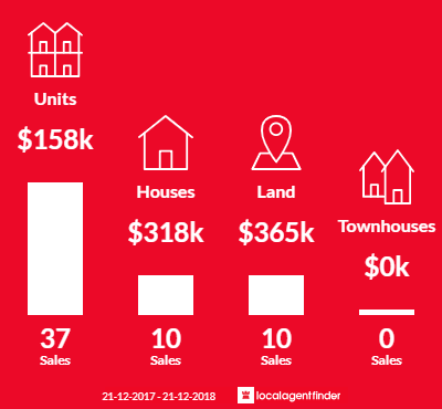 Average sales prices and volume of sales in Hotham Heights, VIC 3741