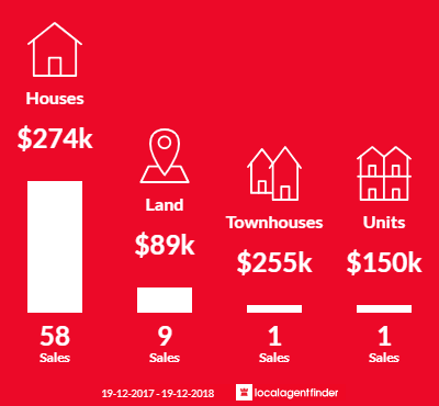 Average sales prices and volume of sales in Howlong, NSW 2643