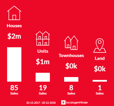Average sales prices and volume of sales in Hunters Hill, NSW 2110