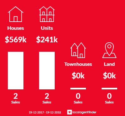 Average sales prices and volume of sales in Hunterview, NSW 2330