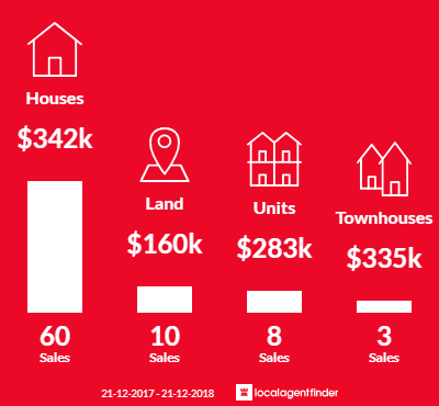 Average sales prices and volume of sales in Huonville, TAS 7109