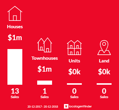 Average sales prices and volume of sales in Hurstville Grove, NSW 2220
