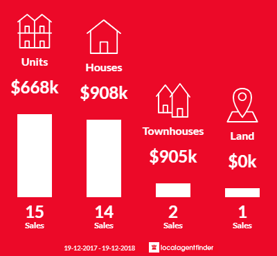 Average sales prices and volume of sales in Huskisson, NSW 2540
