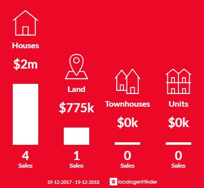 Average sales prices and volume of sales in Hyams Beach, NSW 2540