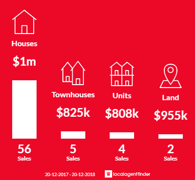 Average sales prices and volume of sales in Illawong, NSW 2234