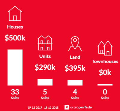 Average sales prices and volume of sales in Iluka, NSW 2466